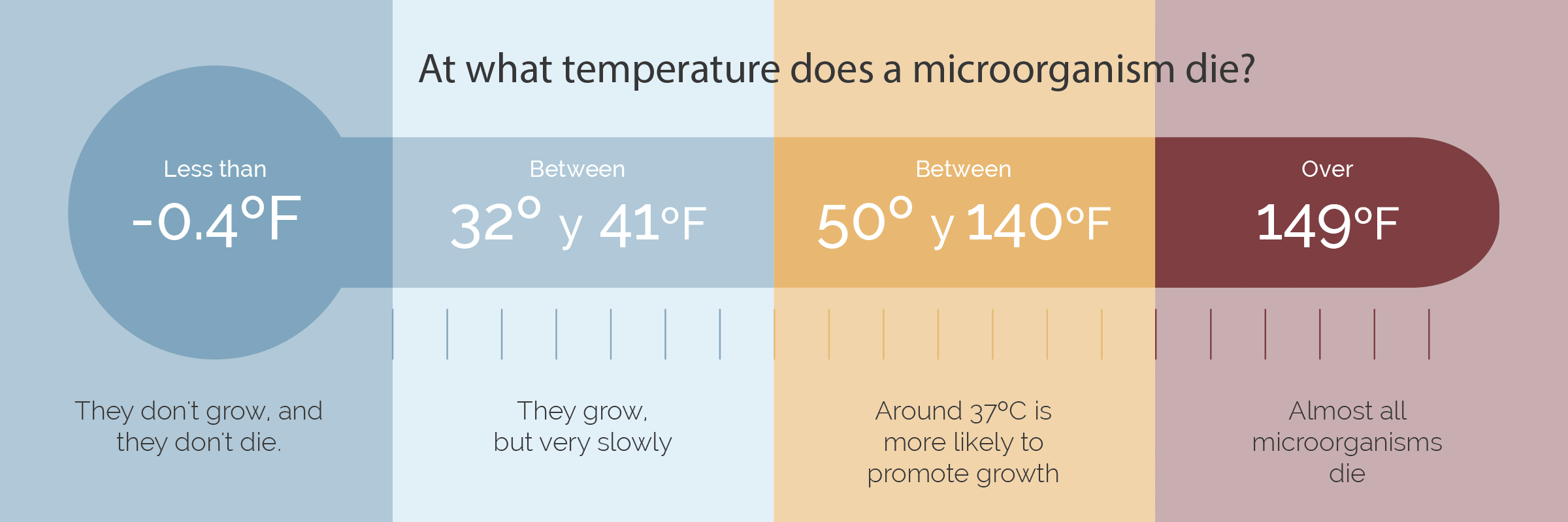 Food Storage Temperature Chart