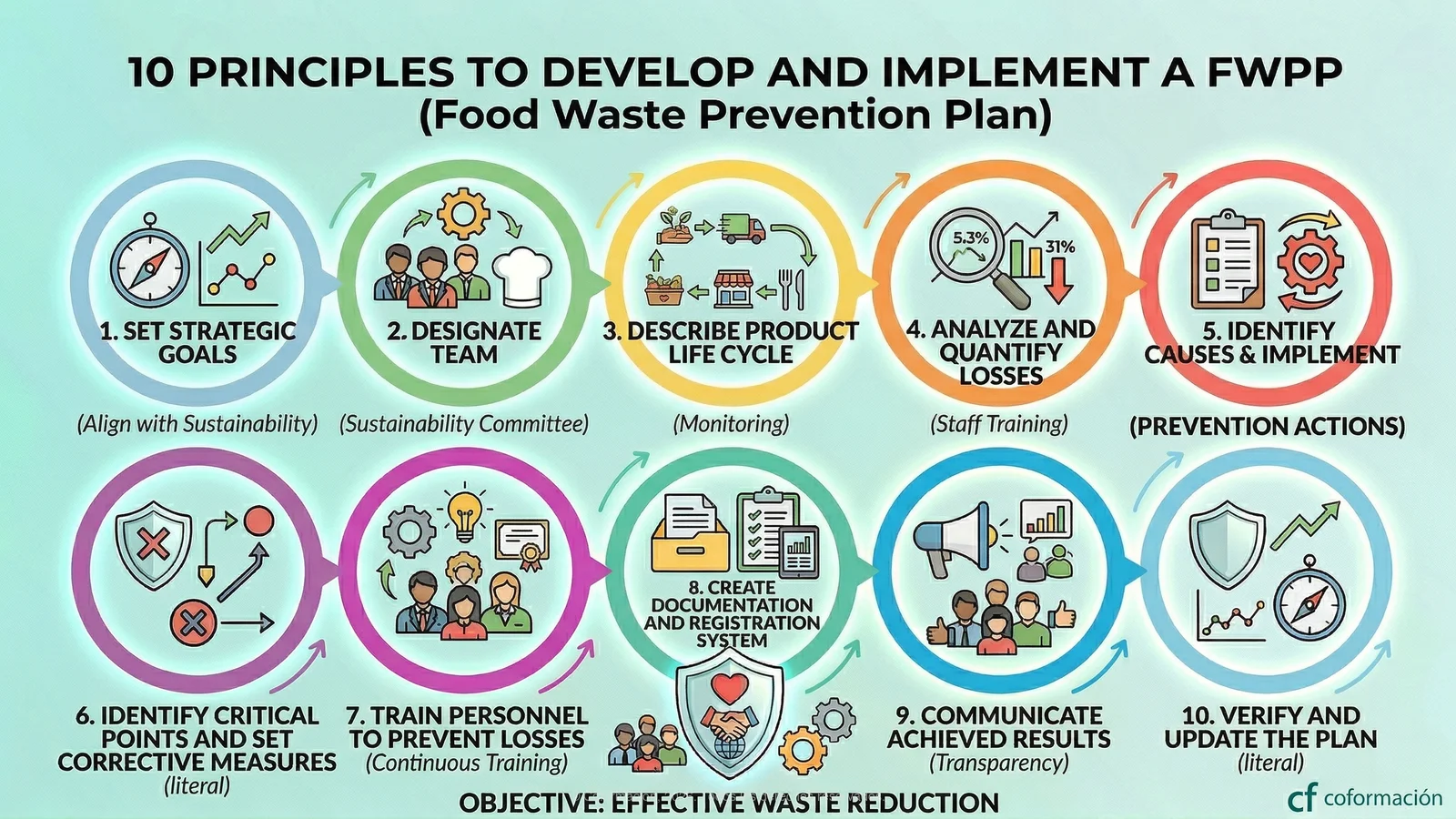 10 Principles to Develop and Implement a Food Waste Prevention Plan (FWPP) - Coformación