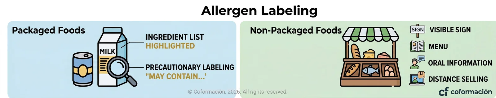 Allergen Labeling - Coformación