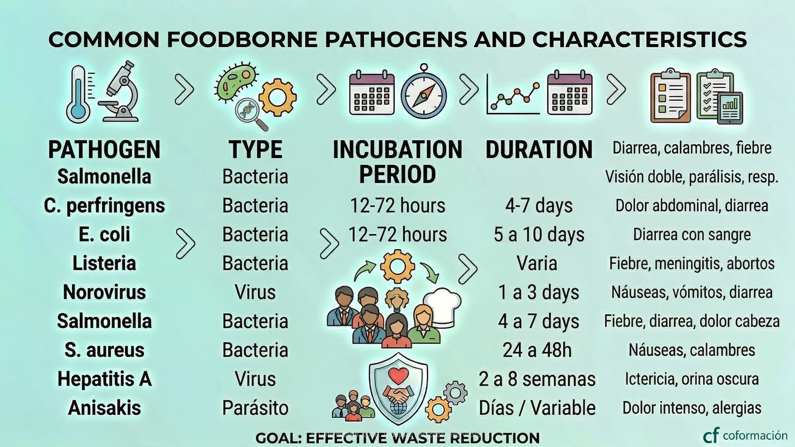 Common Foodborne Pathogens and Characteristics - Coformación