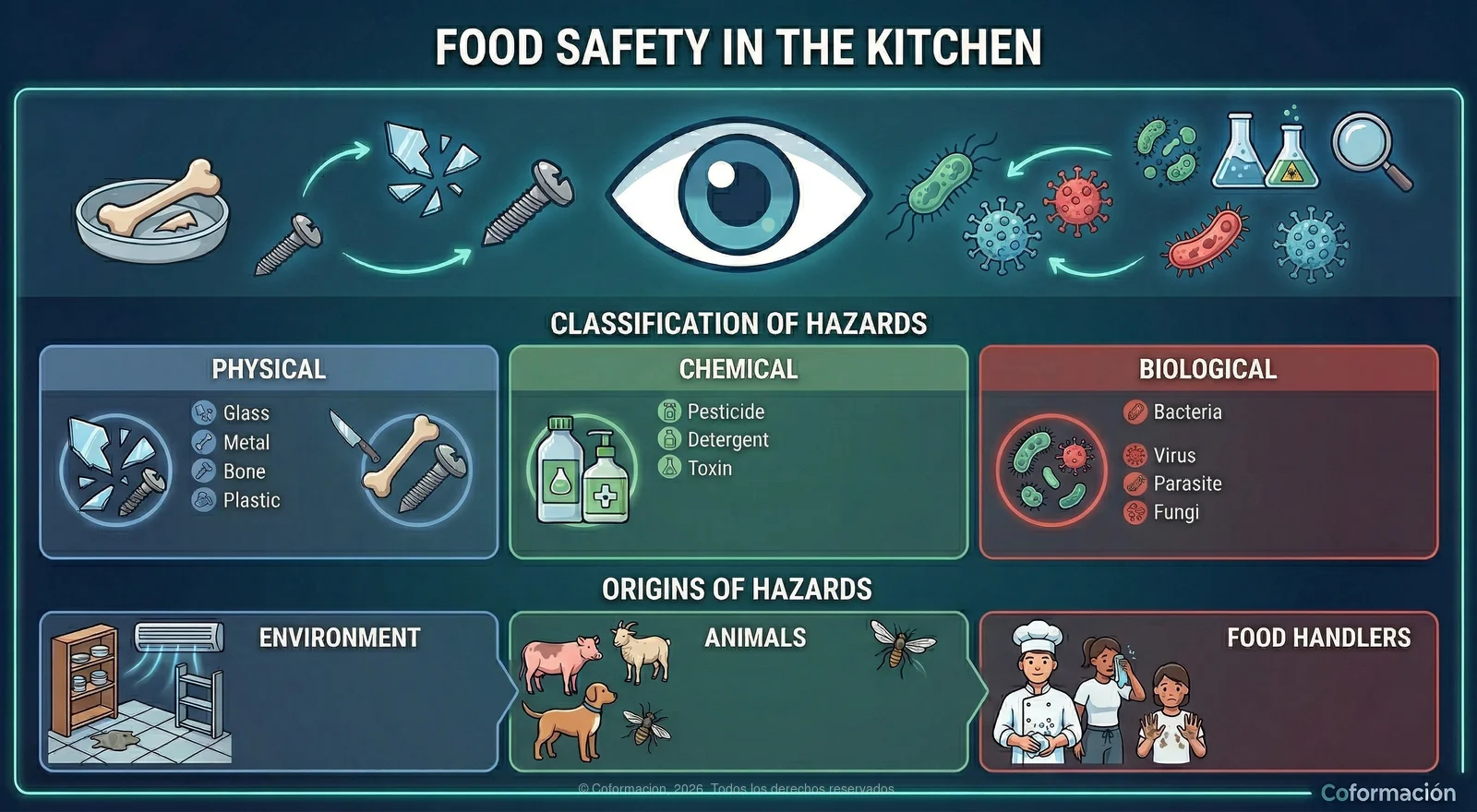 Food Safety in Kitchen - Coformación